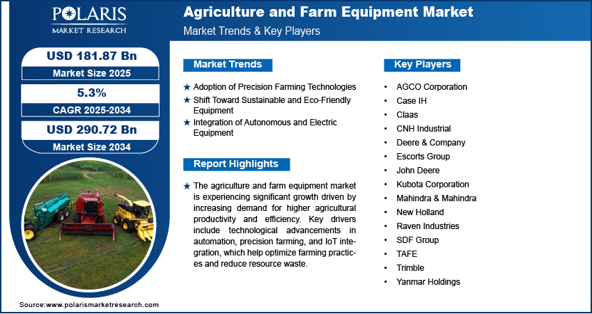 Agriculture and Farm Equipment Market